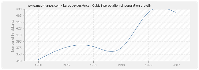 Laroque-des-Arcs : Cubic interpolation of population growth