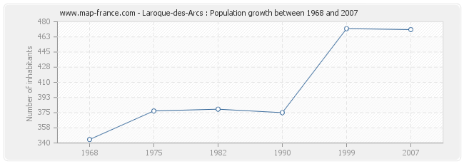 Population Laroque-des-Arcs