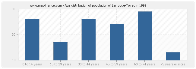 Age distribution of population of Larroque-Toirac in 1999