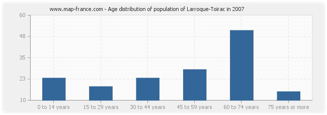 Age distribution of population of Larroque-Toirac in 2007