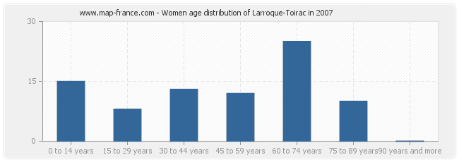 Women age distribution of Larroque-Toirac in 2007