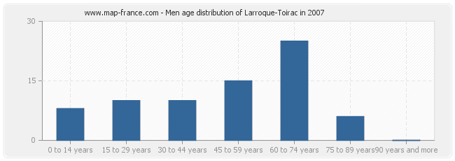 Men age distribution of Larroque-Toirac in 2007