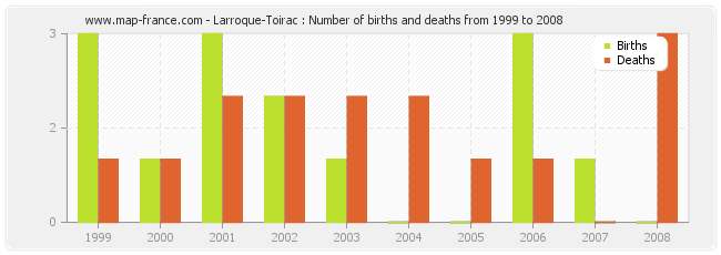 Larroque-Toirac : Number of births and deaths from 1999 to 2008