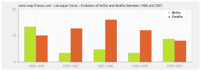 Larroque-Toirac : Evolution of births and deaths between 1968 and 2007