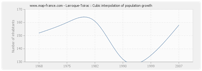 Larroque-Toirac : Cubic interpolation of population growth