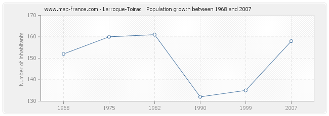 Population Larroque-Toirac