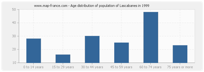 Age distribution of population of Lascabanes in 1999