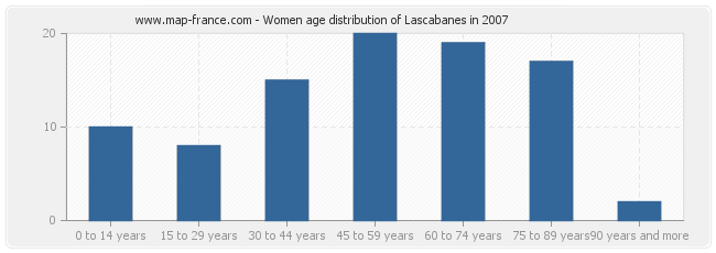 Women age distribution of Lascabanes in 2007