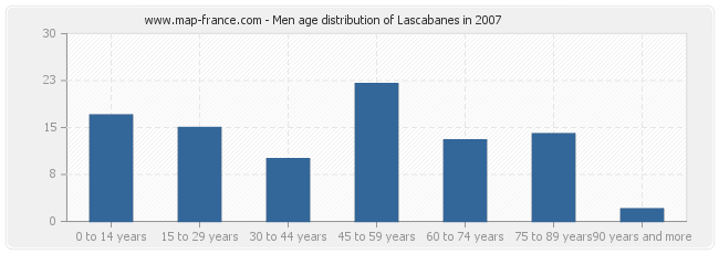 Men age distribution of Lascabanes in 2007