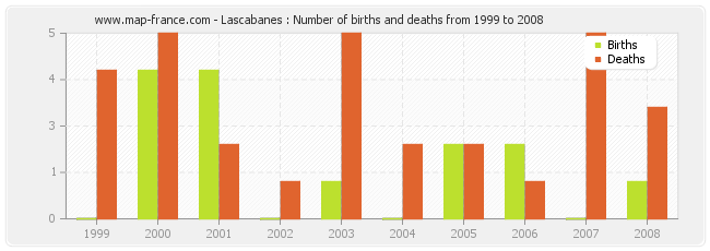 Lascabanes : Number of births and deaths from 1999 to 2008