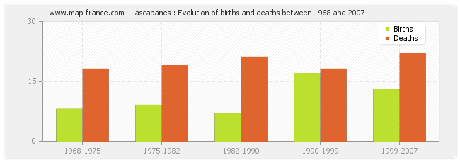 Lascabanes : Evolution of births and deaths between 1968 and 2007