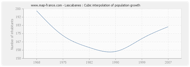 Lascabanes : Cubic interpolation of population growth