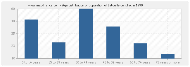 Age distribution of population of Latouille-Lentillac in 1999