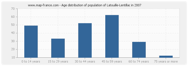 Age distribution of population of Latouille-Lentillac in 2007
