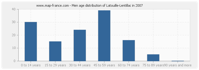 Men age distribution of Latouille-Lentillac in 2007