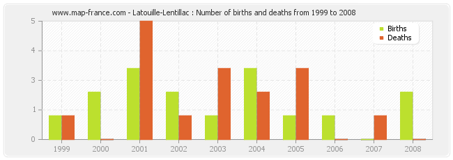 Latouille-Lentillac : Number of births and deaths from 1999 to 2008