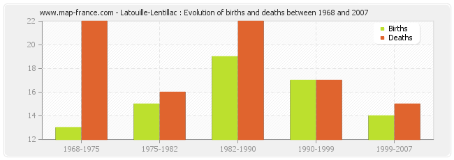Latouille-Lentillac : Evolution of births and deaths between 1968 and 2007