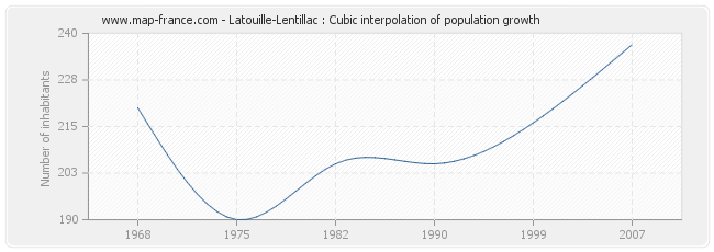 Latouille-Lentillac : Cubic interpolation of population growth