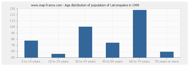 Age distribution of population of Latronquière in 1999