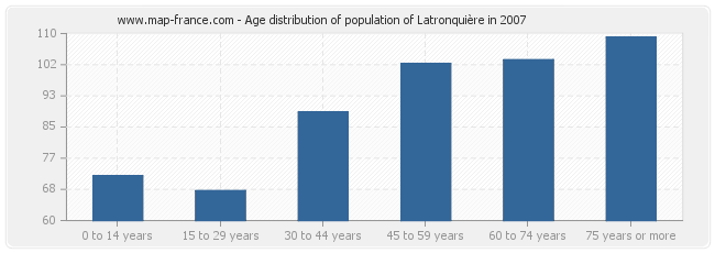 Age distribution of population of Latronquière in 2007