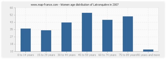 Women age distribution of Latronquière in 2007