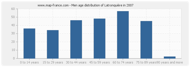 Men age distribution of Latronquière in 2007