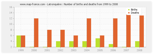 Latronquière : Number of births and deaths from 1999 to 2008