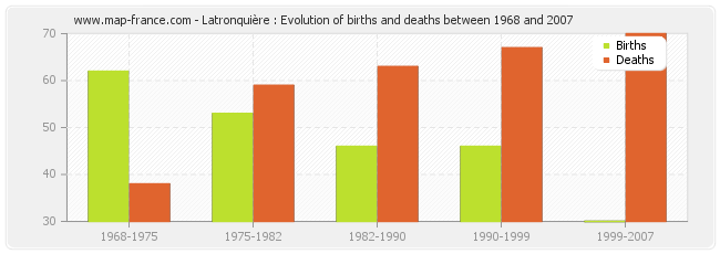 Latronquière : Evolution of births and deaths between 1968 and 2007