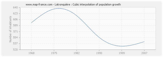 Latronquière : Cubic interpolation of population growth