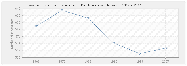 Population Latronquière