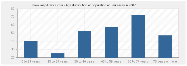 Age distribution of population of Lauresses in 2007