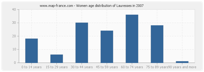 Women age distribution of Lauresses in 2007