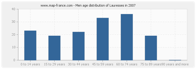 Men age distribution of Lauresses in 2007