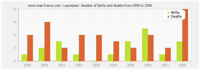 Lauresses : Number of births and deaths from 1999 to 2008