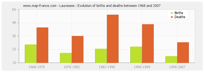 Lauresses : Evolution of births and deaths between 1968 and 2007