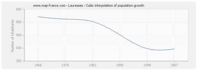 Lauresses : Cubic interpolation of population growth