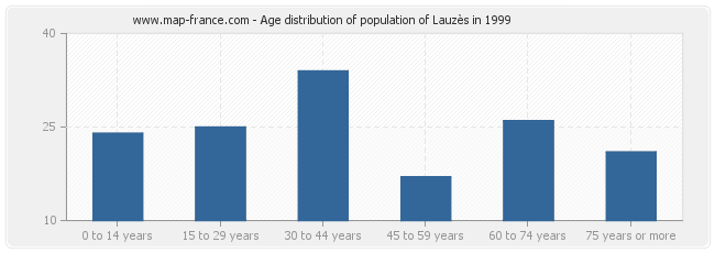 Age distribution of population of Lauzès in 1999