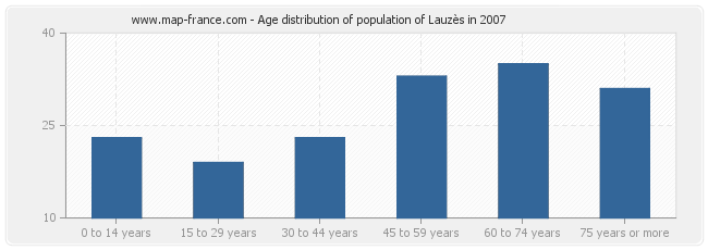 Age distribution of population of Lauzès in 2007