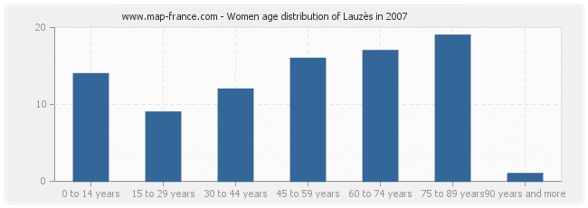 Women age distribution of Lauzès in 2007