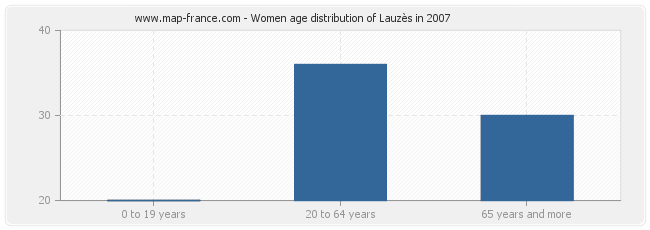 Women age distribution of Lauzès in 2007