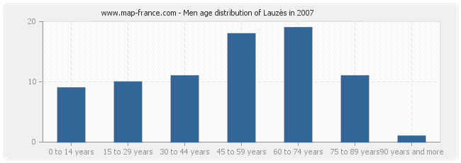 Men age distribution of Lauzès in 2007