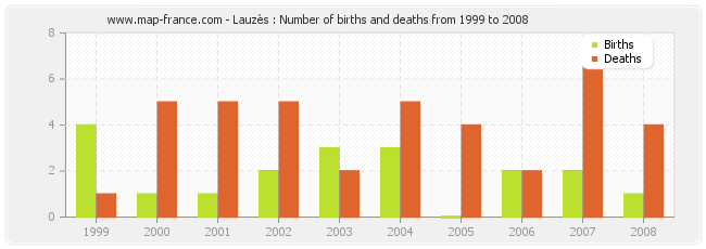 Lauzès : Number of births and deaths from 1999 to 2008