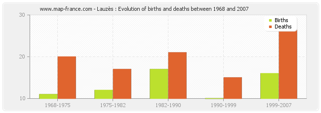 Lauzès : Evolution of births and deaths between 1968 and 2007