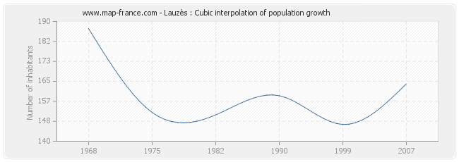 Lauzès : Cubic interpolation of population growth