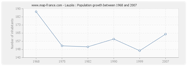 Population Lauzès