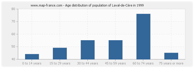 Age distribution of population of Laval-de-Cère in 1999