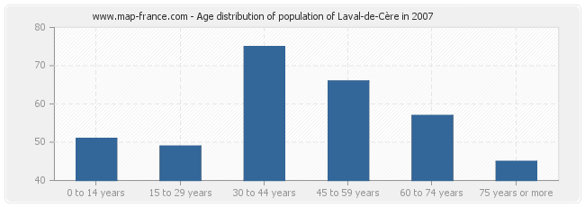 Age distribution of population of Laval-de-Cère in 2007