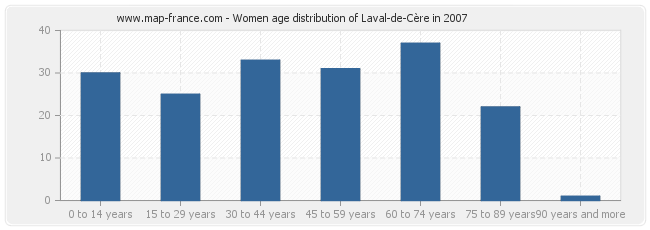 Women age distribution of Laval-de-Cère in 2007