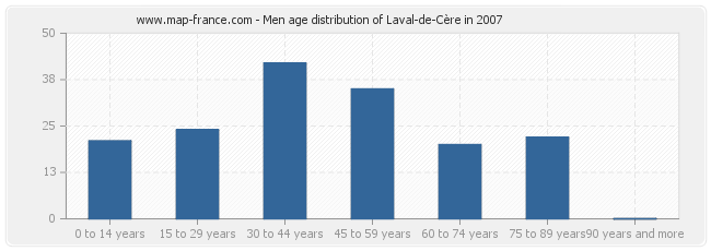 Men age distribution of Laval-de-Cère in 2007