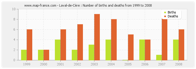 Laval-de-Cère : Number of births and deaths from 1999 to 2008